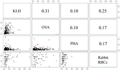 Antigen specificity affects analysis of natural antibodies